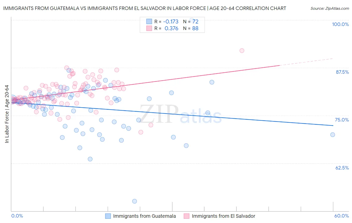 Immigrants from Guatemala vs Immigrants from El Salvador In Labor Force | Age 20-64