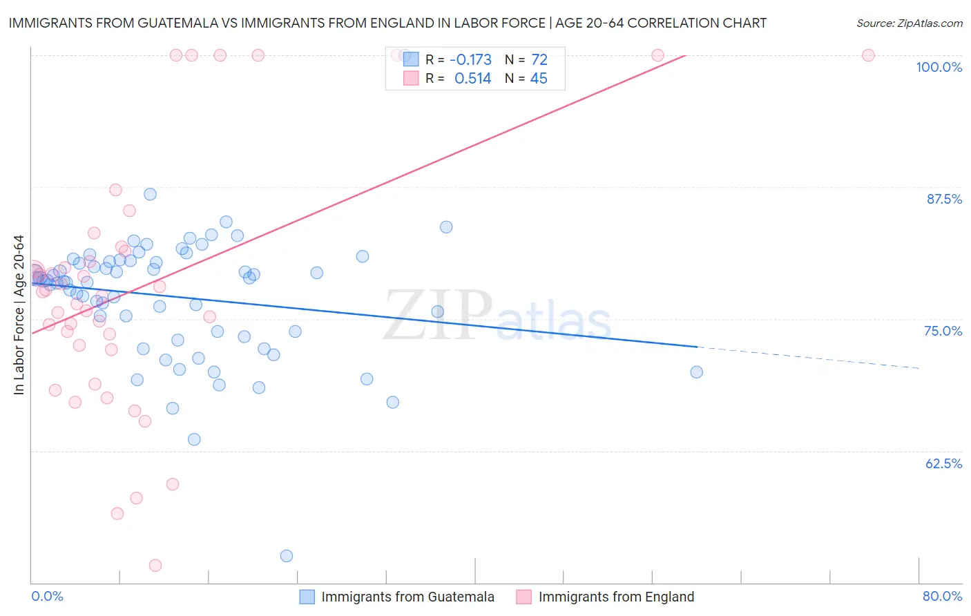 Immigrants from Guatemala vs Immigrants from England In Labor Force | Age 20-64