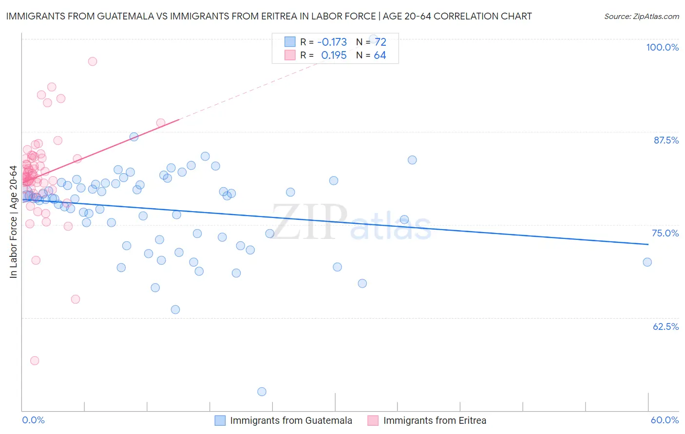 Immigrants from Guatemala vs Immigrants from Eritrea In Labor Force | Age 20-64