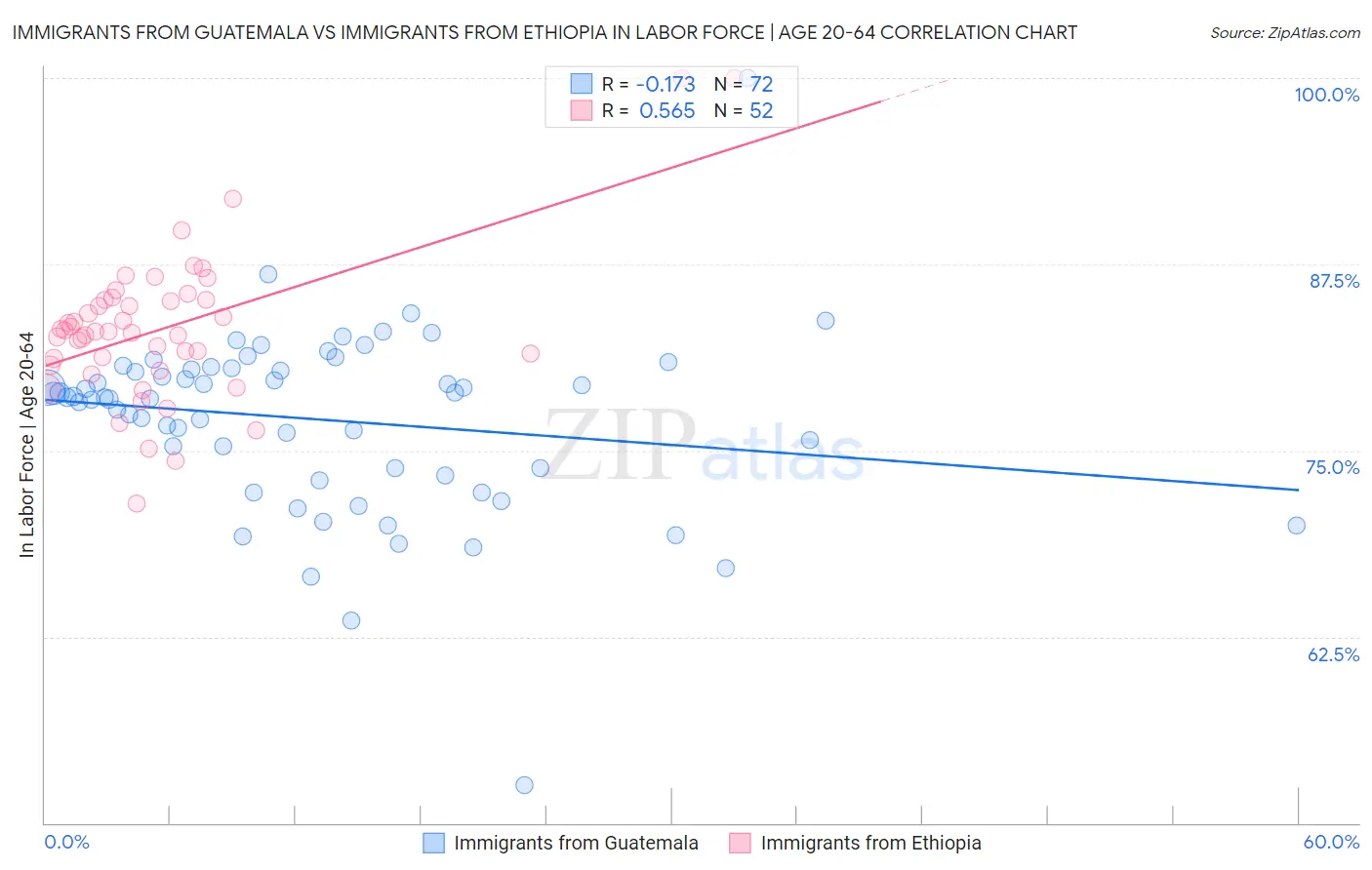 Immigrants from Guatemala vs Immigrants from Ethiopia In Labor Force | Age 20-64