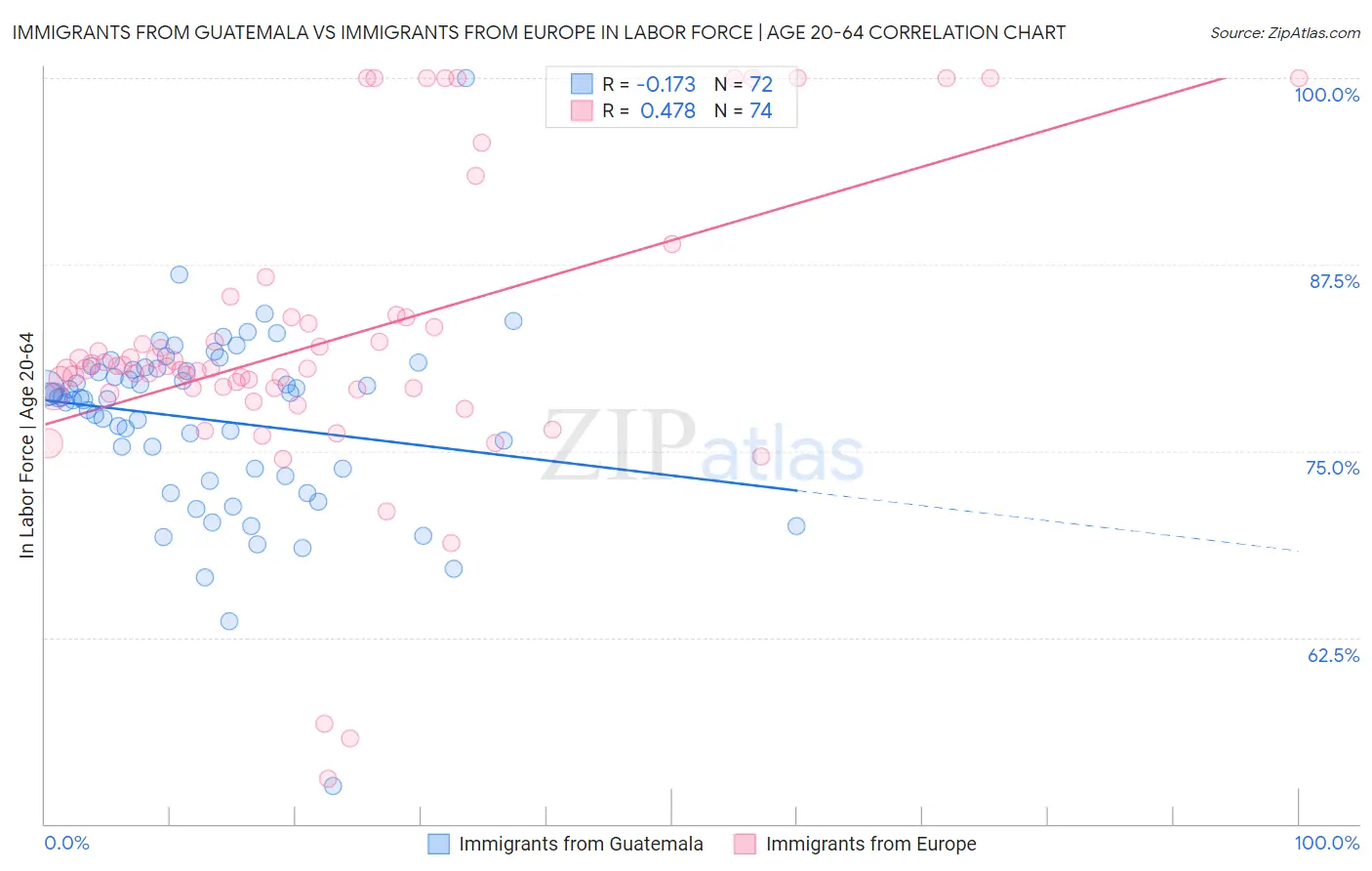 Immigrants from Guatemala vs Immigrants from Europe In Labor Force | Age 20-64