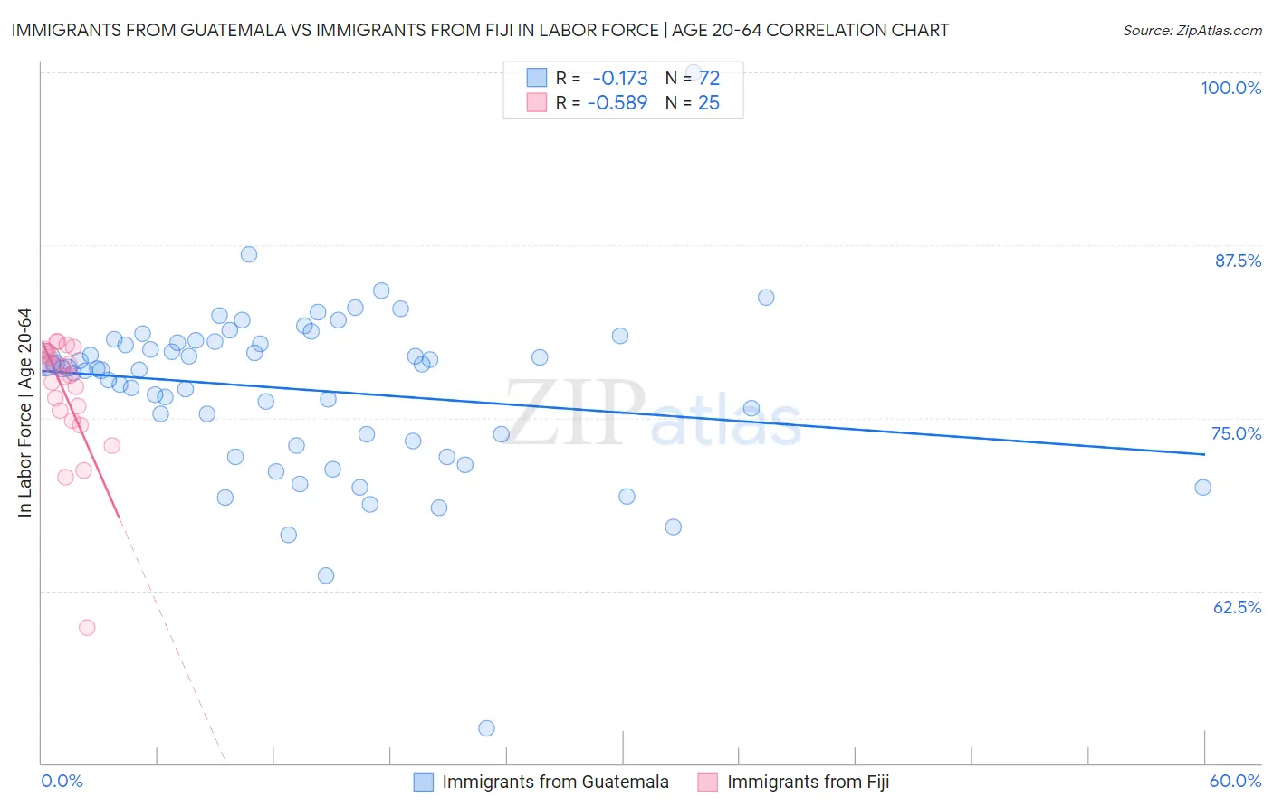 Immigrants from Guatemala vs Immigrants from Fiji In Labor Force | Age 20-64