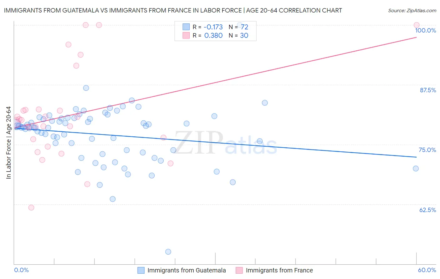 Immigrants from Guatemala vs Immigrants from France In Labor Force | Age 20-64