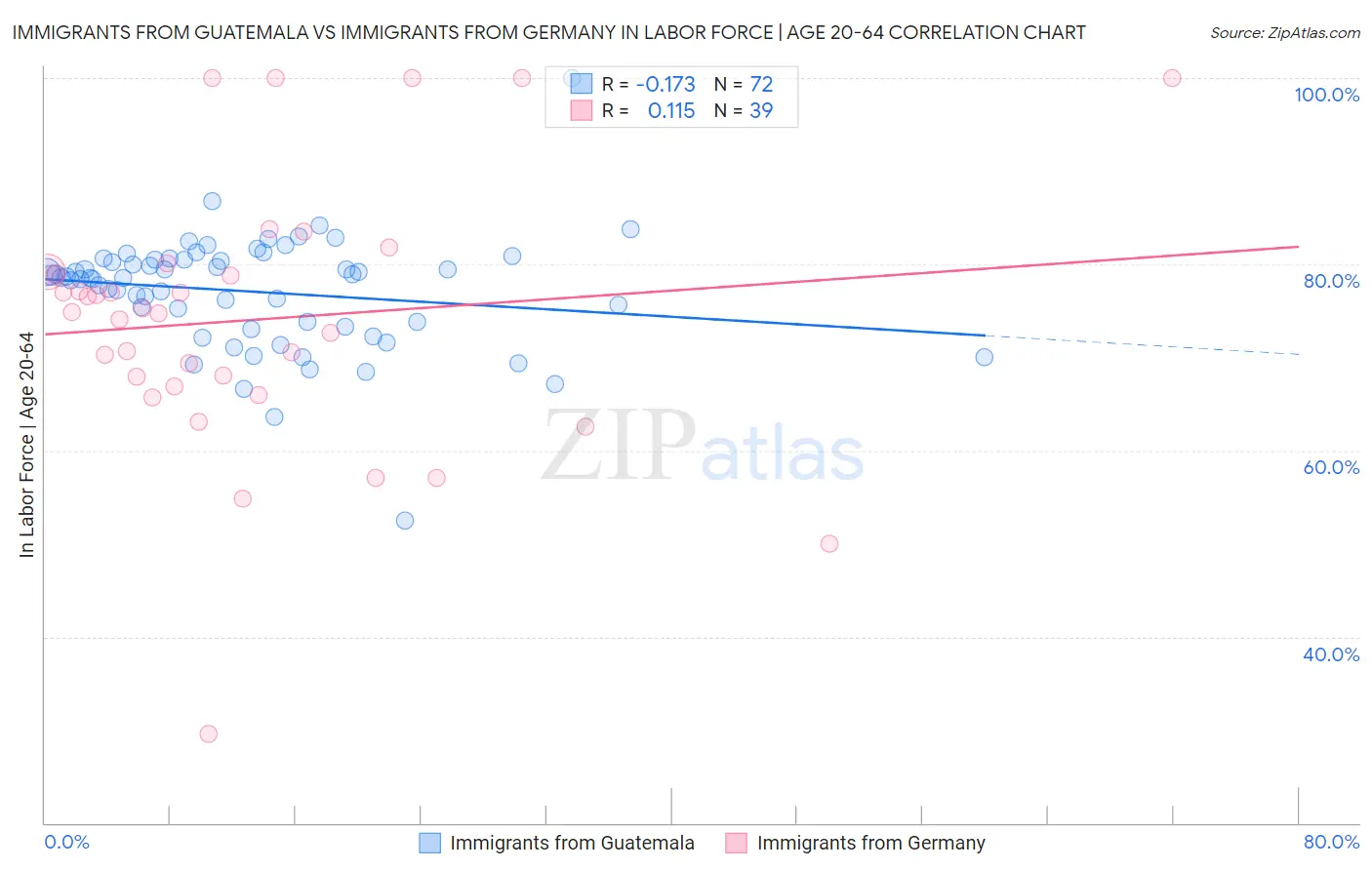 Immigrants from Guatemala vs Immigrants from Germany In Labor Force | Age 20-64