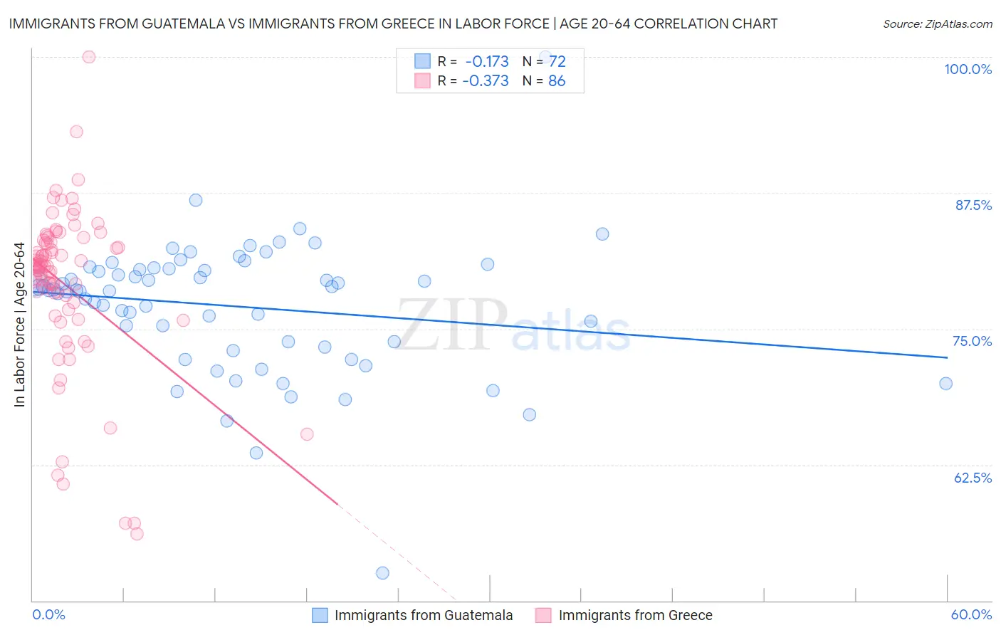 Immigrants from Guatemala vs Immigrants from Greece In Labor Force | Age 20-64