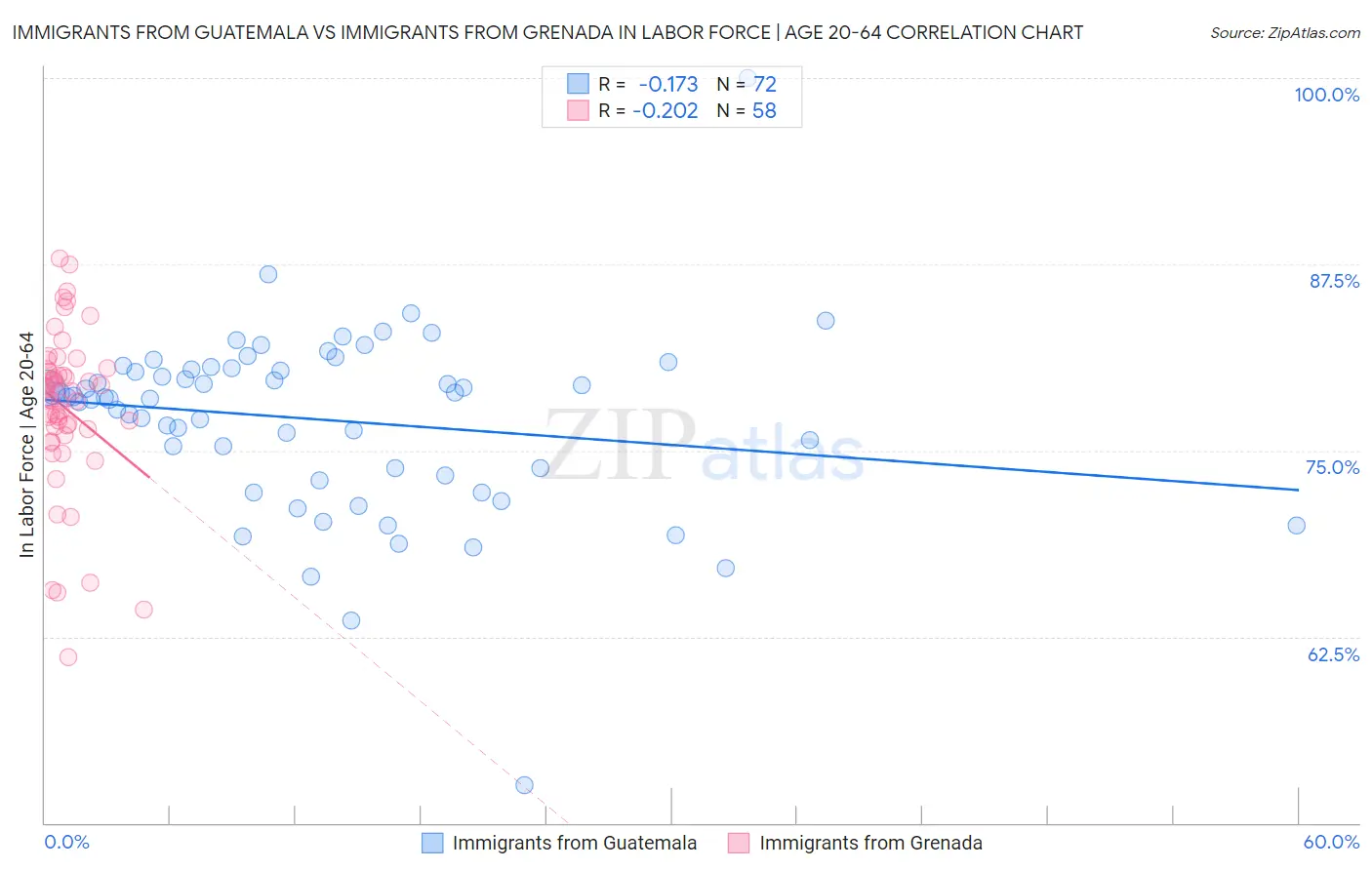 Immigrants from Guatemala vs Immigrants from Grenada In Labor Force | Age 20-64