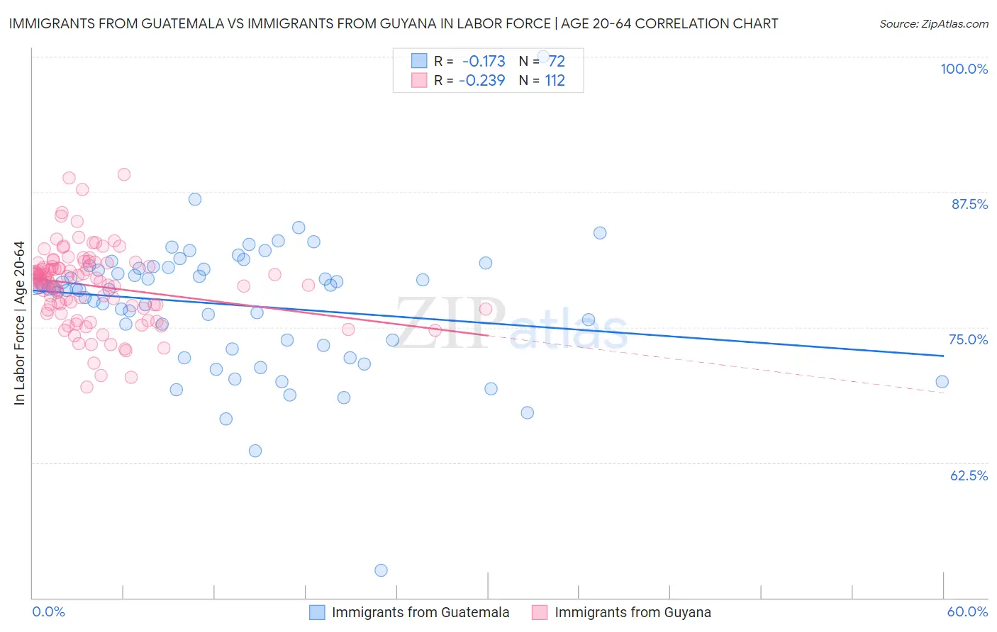 Immigrants from Guatemala vs Immigrants from Guyana In Labor Force | Age 20-64