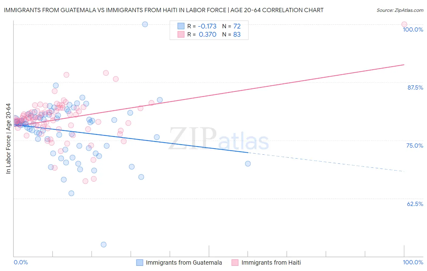 Immigrants from Guatemala vs Immigrants from Haiti In Labor Force | Age 20-64