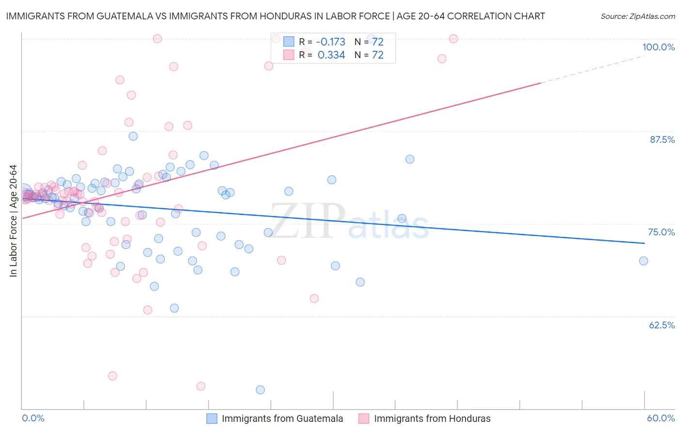 Immigrants from Guatemala vs Immigrants from Honduras In Labor Force | Age 20-64