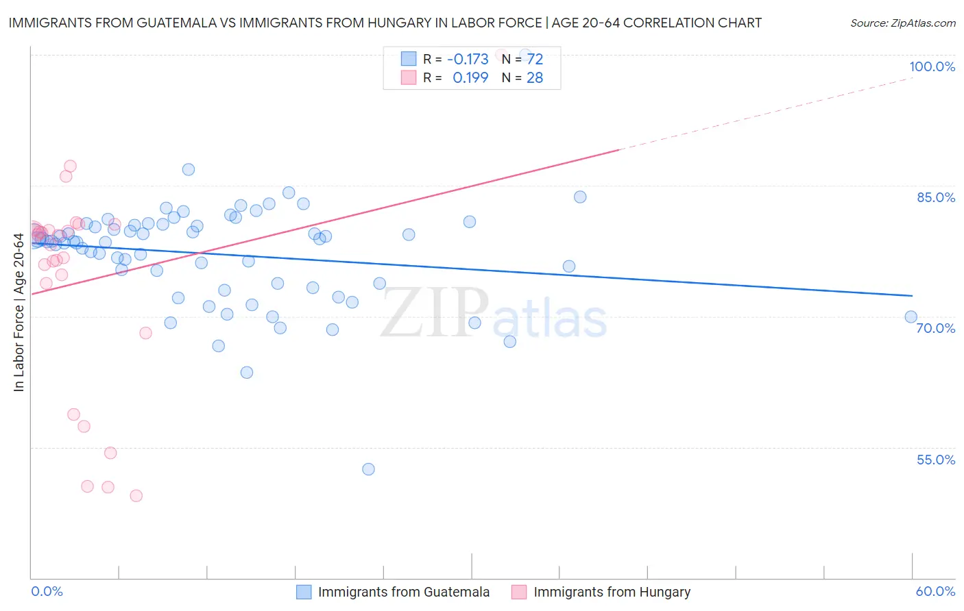 Immigrants from Guatemala vs Immigrants from Hungary In Labor Force | Age 20-64