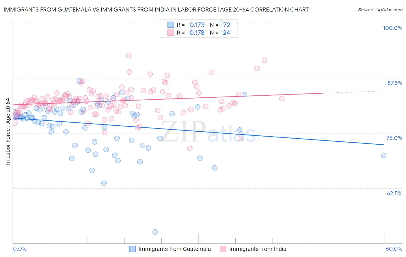 Immigrants from Guatemala vs Immigrants from India In Labor Force | Age 20-64