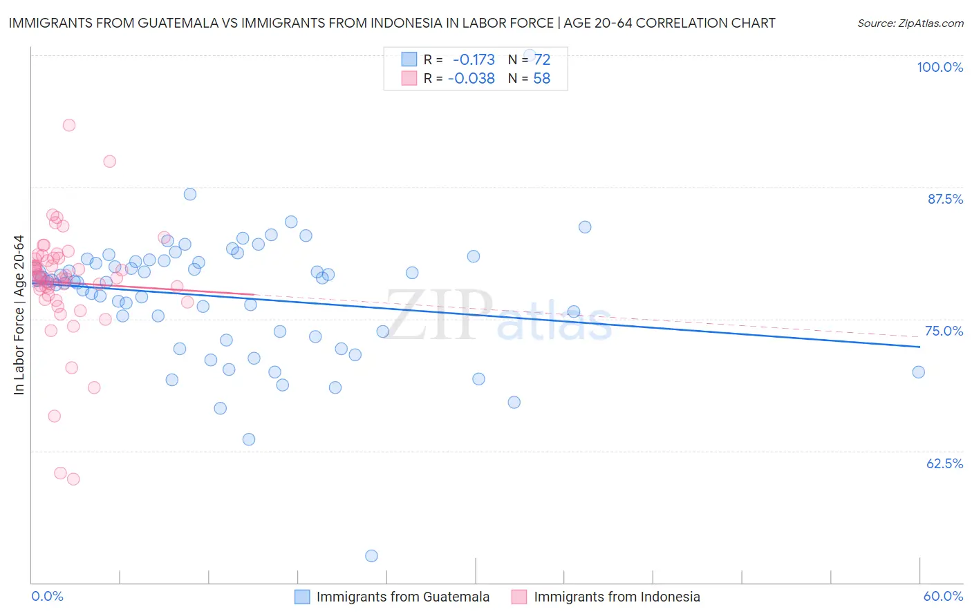 Immigrants from Guatemala vs Immigrants from Indonesia In Labor Force | Age 20-64