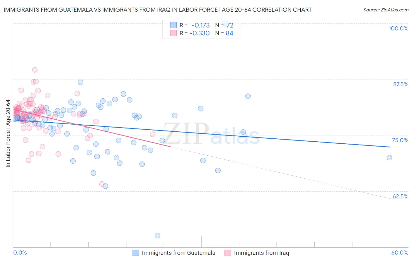 Immigrants from Guatemala vs Immigrants from Iraq In Labor Force | Age 20-64