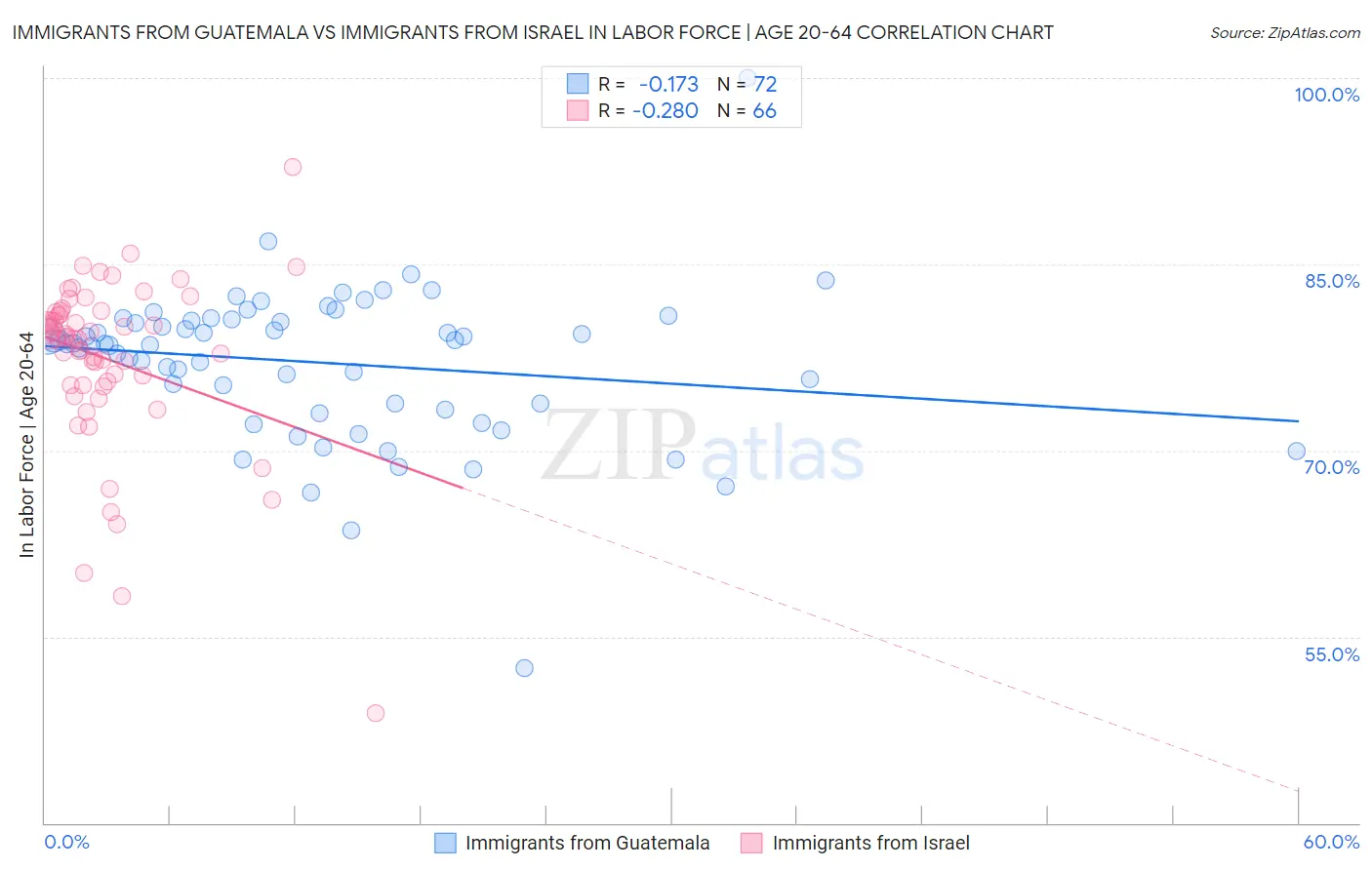 Immigrants from Guatemala vs Immigrants from Israel In Labor Force | Age 20-64