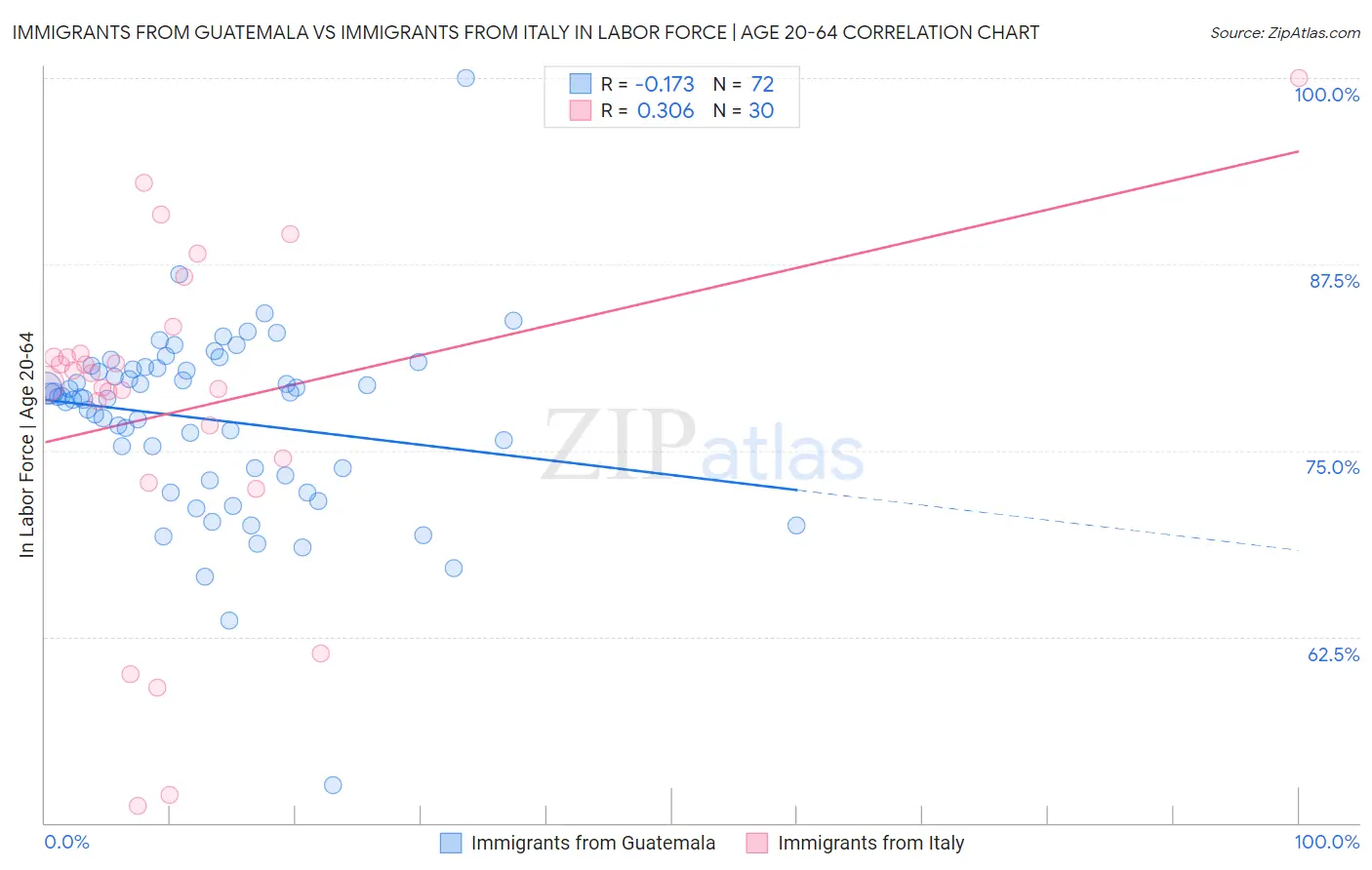 Immigrants from Guatemala vs Immigrants from Italy In Labor Force | Age 20-64