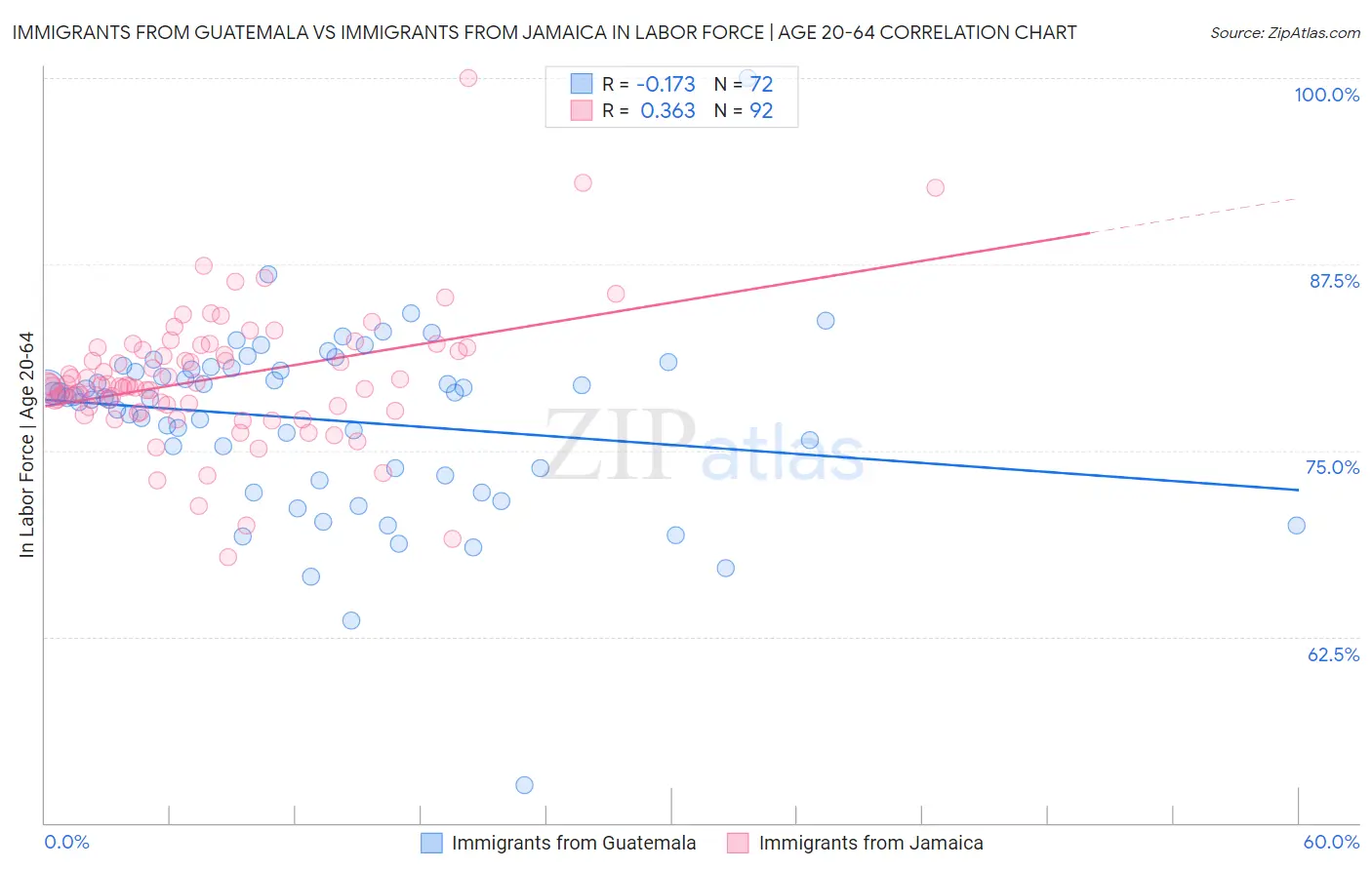 Immigrants from Guatemala vs Immigrants from Jamaica In Labor Force | Age 20-64