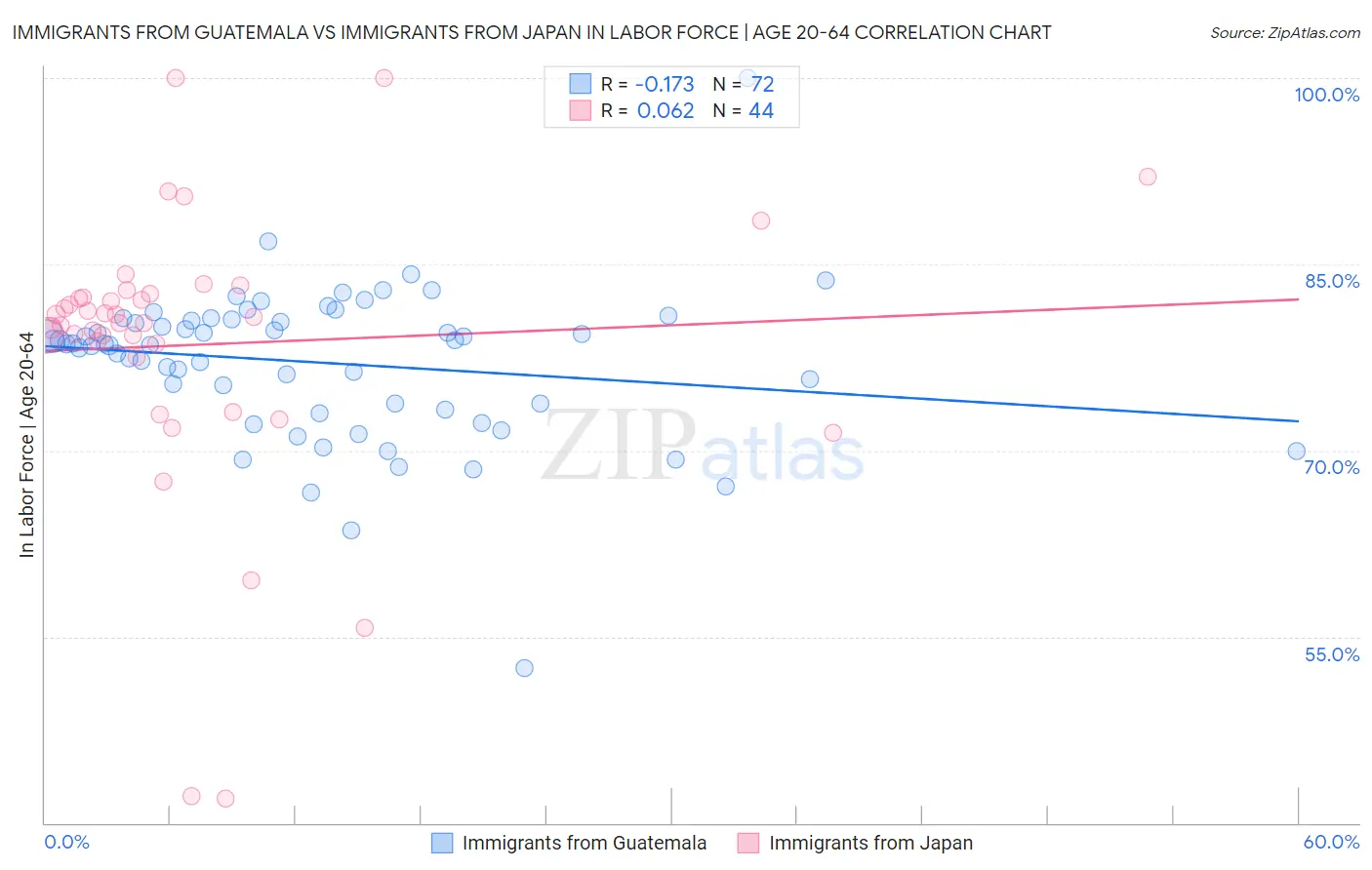 Immigrants from Guatemala vs Immigrants from Japan In Labor Force | Age 20-64