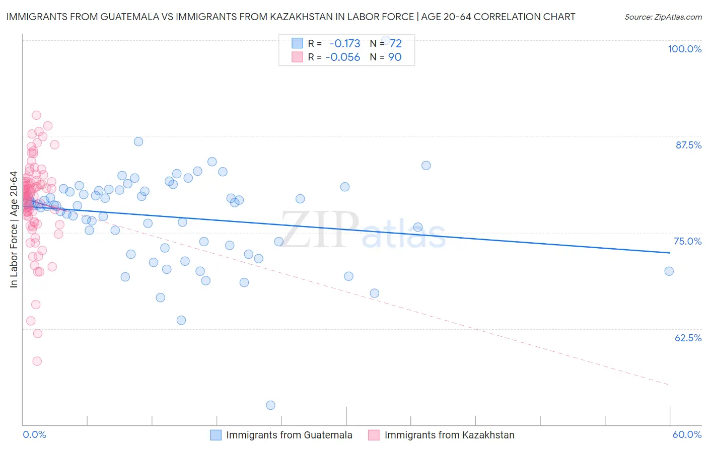 Immigrants from Guatemala vs Immigrants from Kazakhstan In Labor Force | Age 20-64
