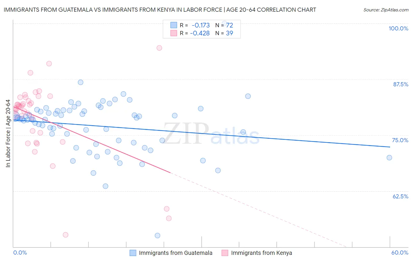 Immigrants from Guatemala vs Immigrants from Kenya In Labor Force | Age 20-64