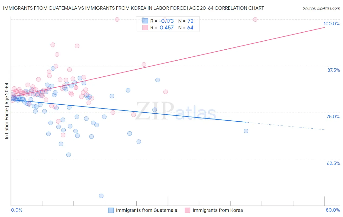 Immigrants from Guatemala vs Immigrants from Korea In Labor Force | Age 20-64