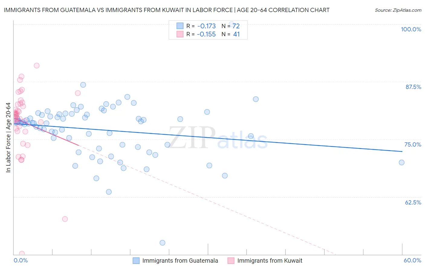 Immigrants from Guatemala vs Immigrants from Kuwait In Labor Force | Age 20-64