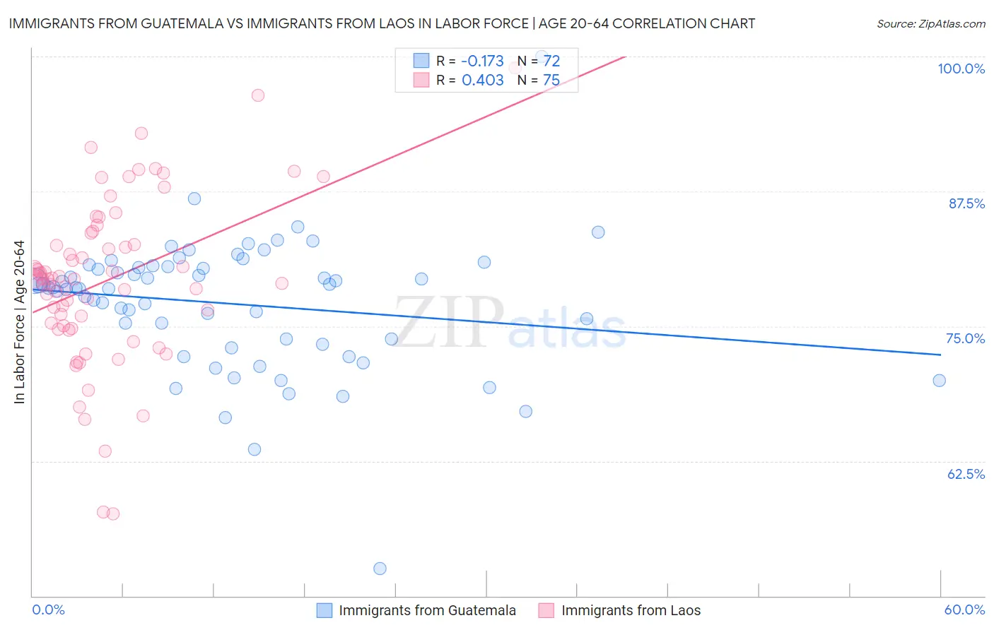 Immigrants from Guatemala vs Immigrants from Laos In Labor Force | Age 20-64