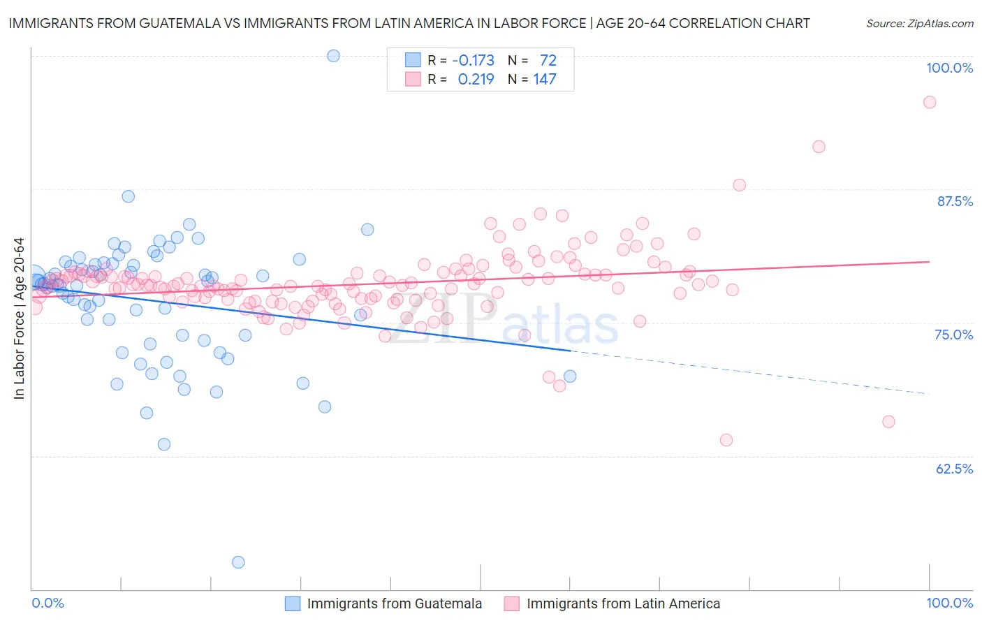 Immigrants from Guatemala vs Immigrants from Latin America In Labor Force | Age 20-64