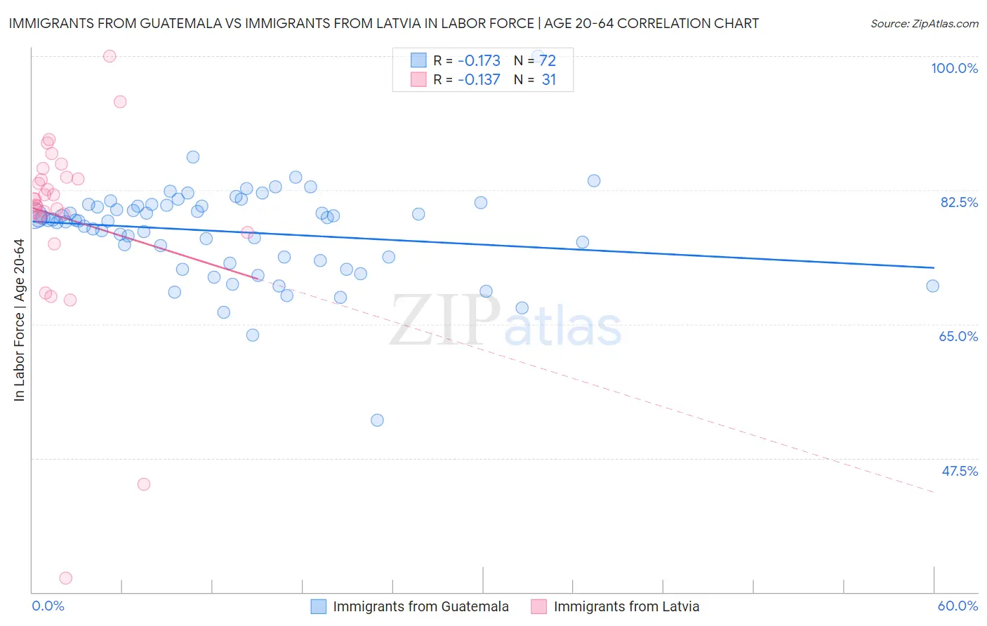 Immigrants from Guatemala vs Immigrants from Latvia In Labor Force | Age 20-64