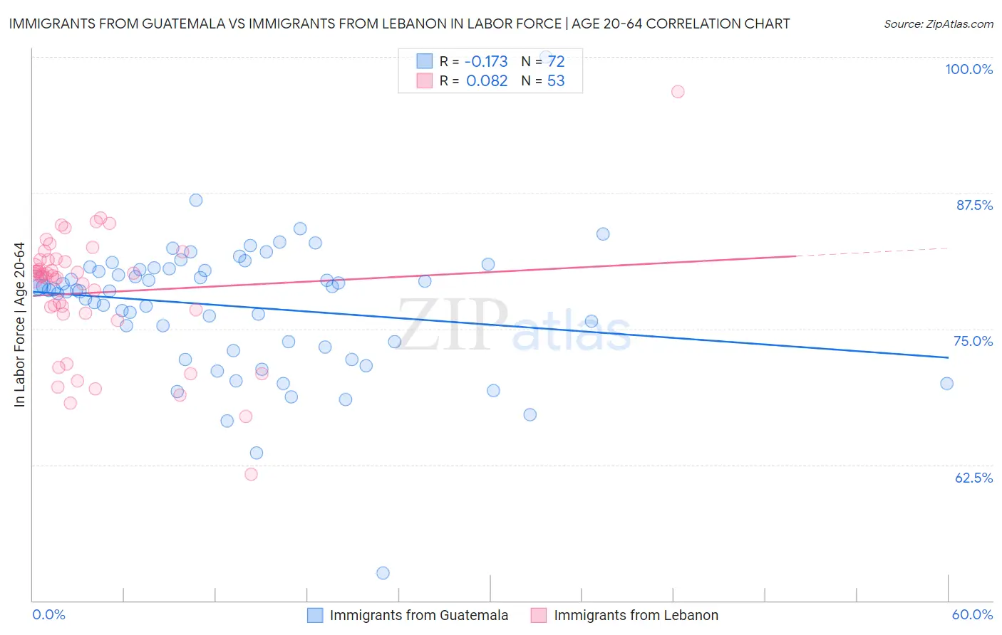 Immigrants from Guatemala vs Immigrants from Lebanon In Labor Force | Age 20-64