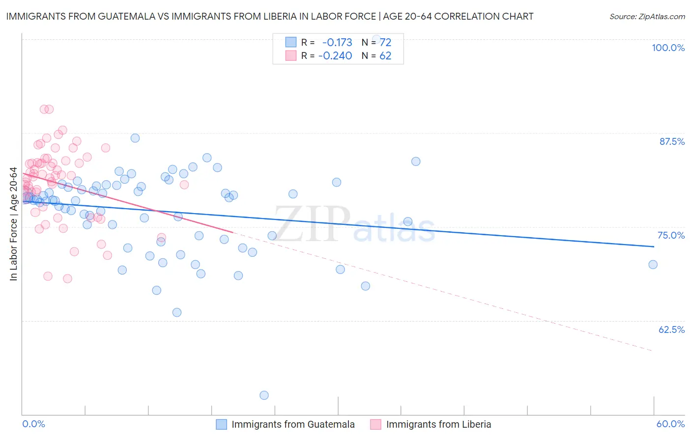 Immigrants from Guatemala vs Immigrants from Liberia In Labor Force | Age 20-64