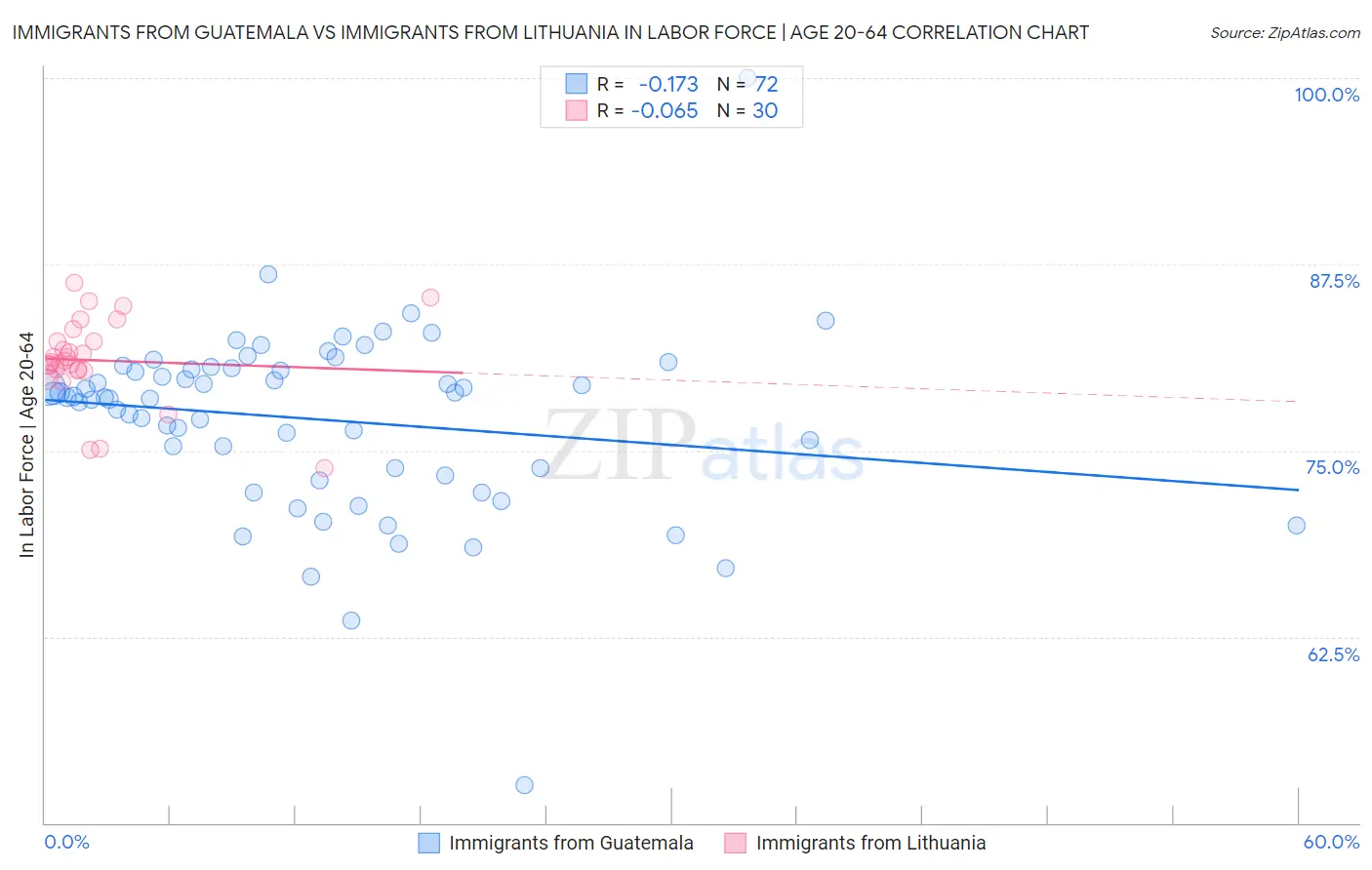 Immigrants from Guatemala vs Immigrants from Lithuania In Labor Force | Age 20-64