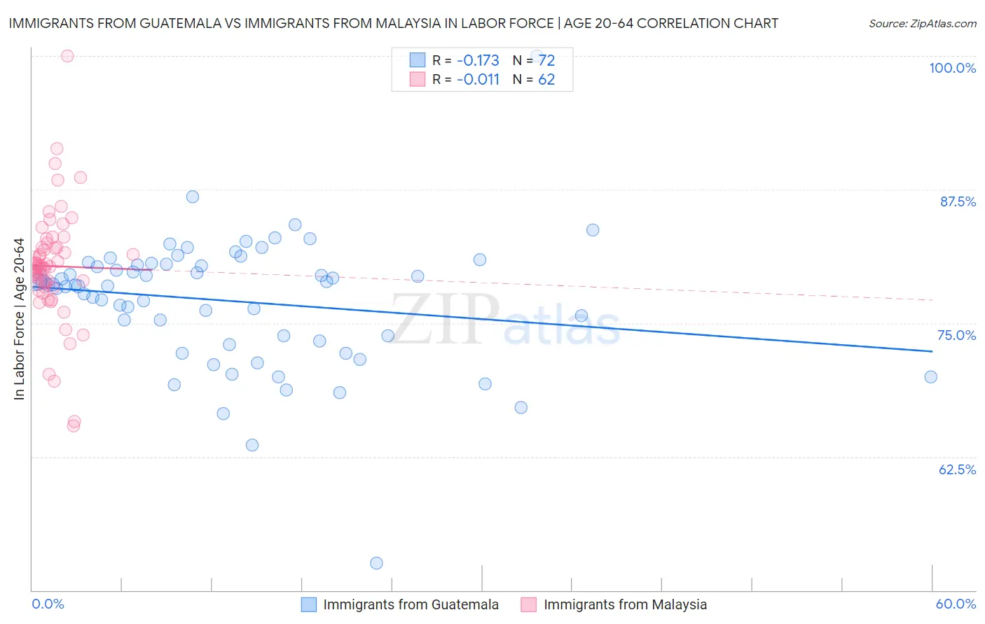 Immigrants from Guatemala vs Immigrants from Malaysia In Labor Force | Age 20-64