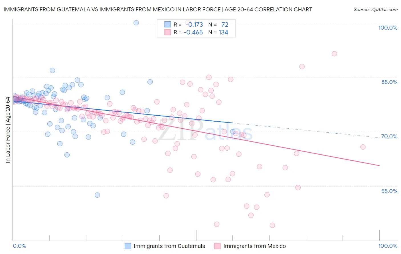 Immigrants from Guatemala vs Immigrants from Mexico In Labor Force | Age 20-64