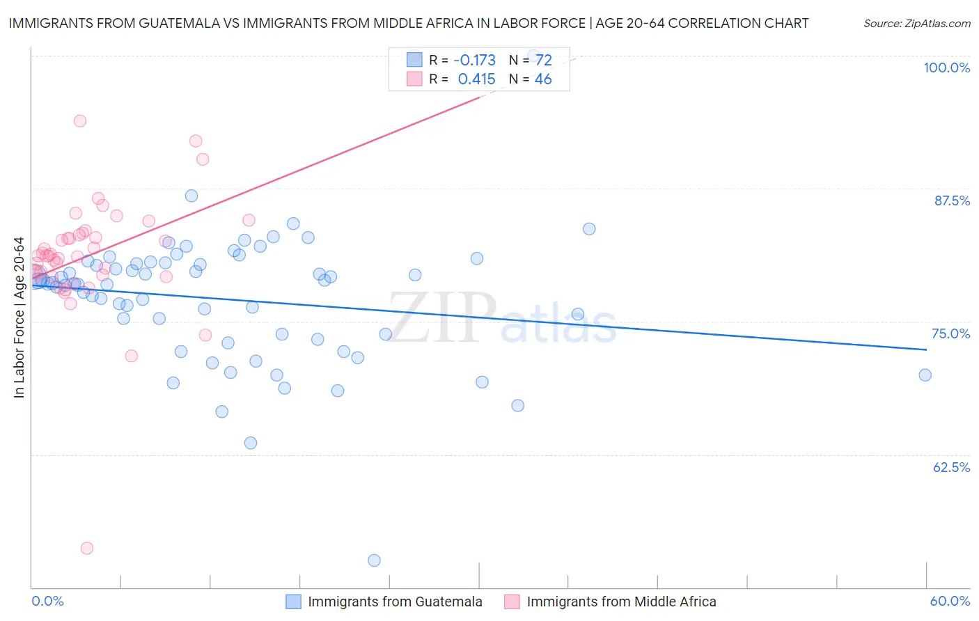 Immigrants from Guatemala vs Immigrants from Middle Africa In Labor Force | Age 20-64