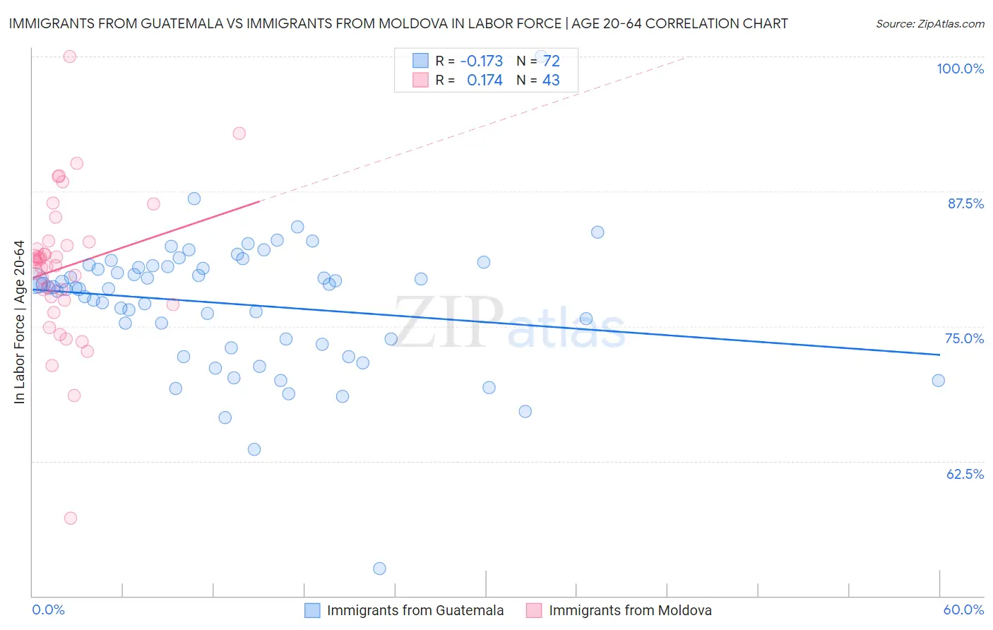 Immigrants from Guatemala vs Immigrants from Moldova In Labor Force | Age 20-64