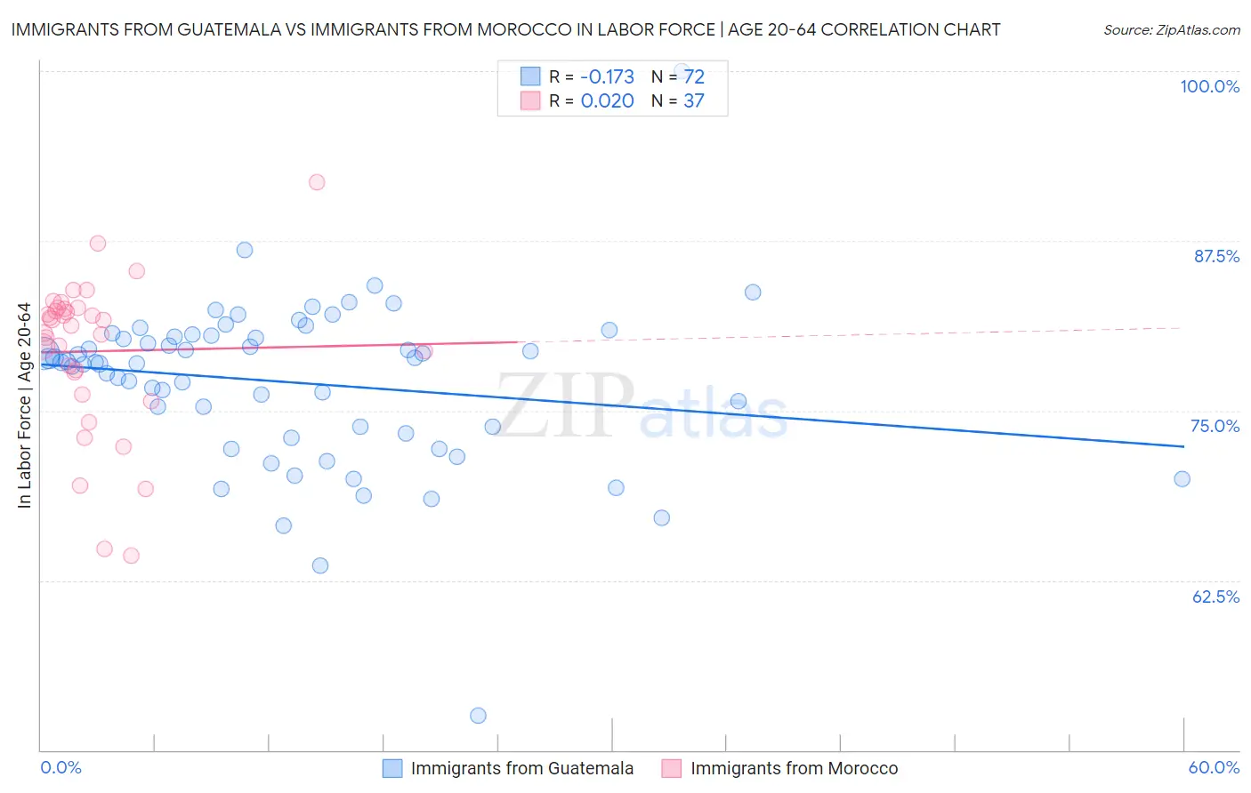Immigrants from Guatemala vs Immigrants from Morocco In Labor Force | Age 20-64