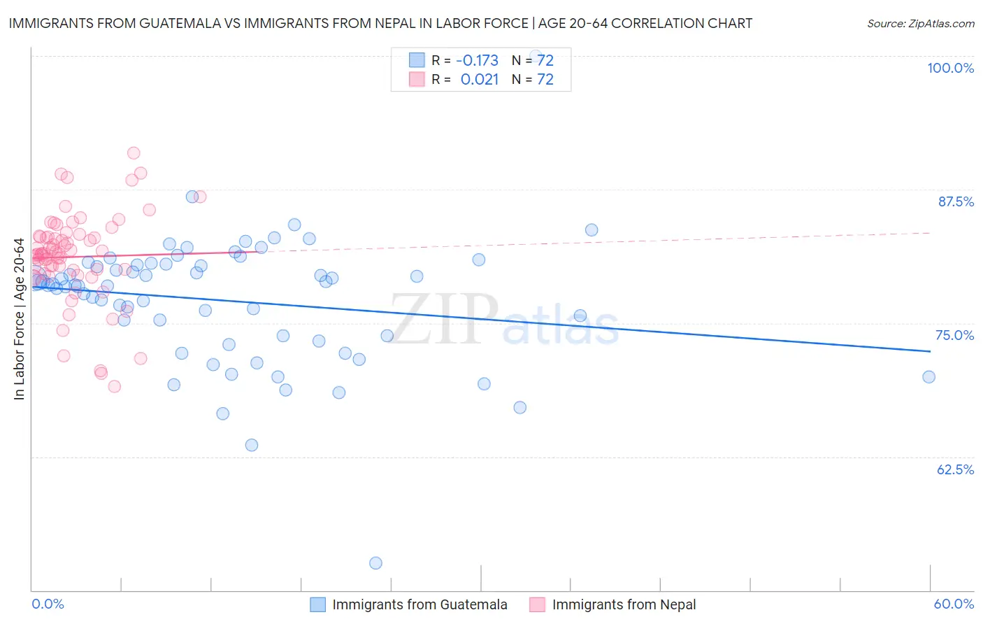 Immigrants from Guatemala vs Immigrants from Nepal In Labor Force | Age 20-64