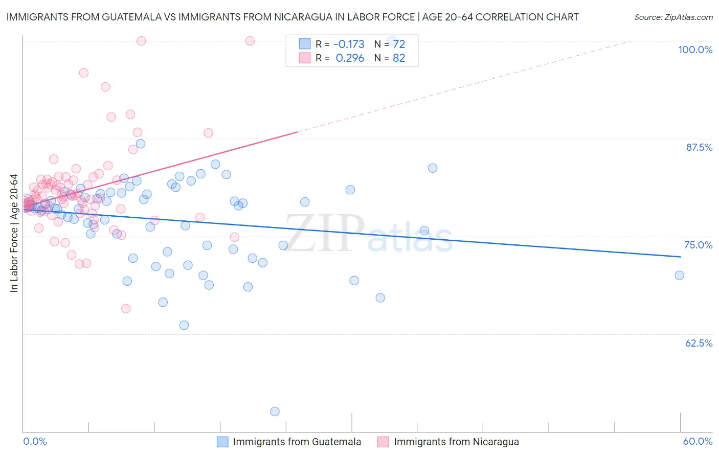 Immigrants from Guatemala vs Immigrants from Nicaragua In Labor Force | Age 20-64