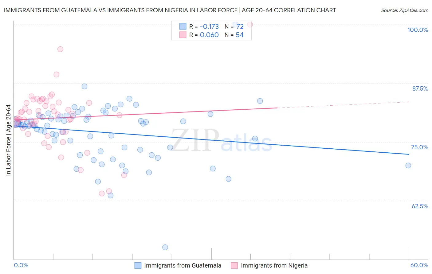 Immigrants from Guatemala vs Immigrants from Nigeria In Labor Force | Age 20-64