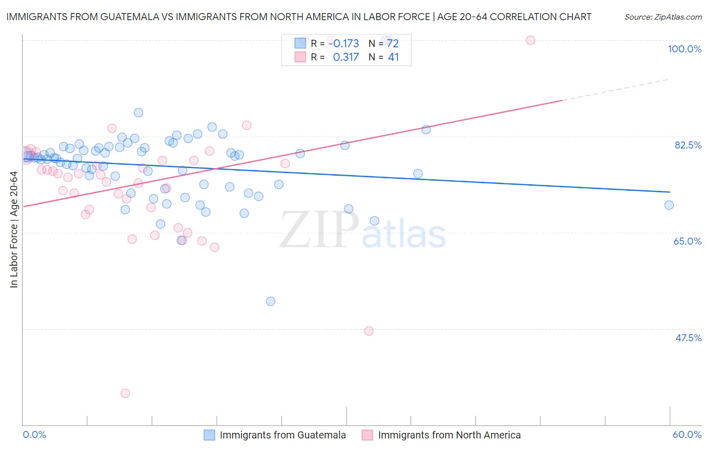 Immigrants from Guatemala vs Immigrants from North America In Labor Force | Age 20-64
