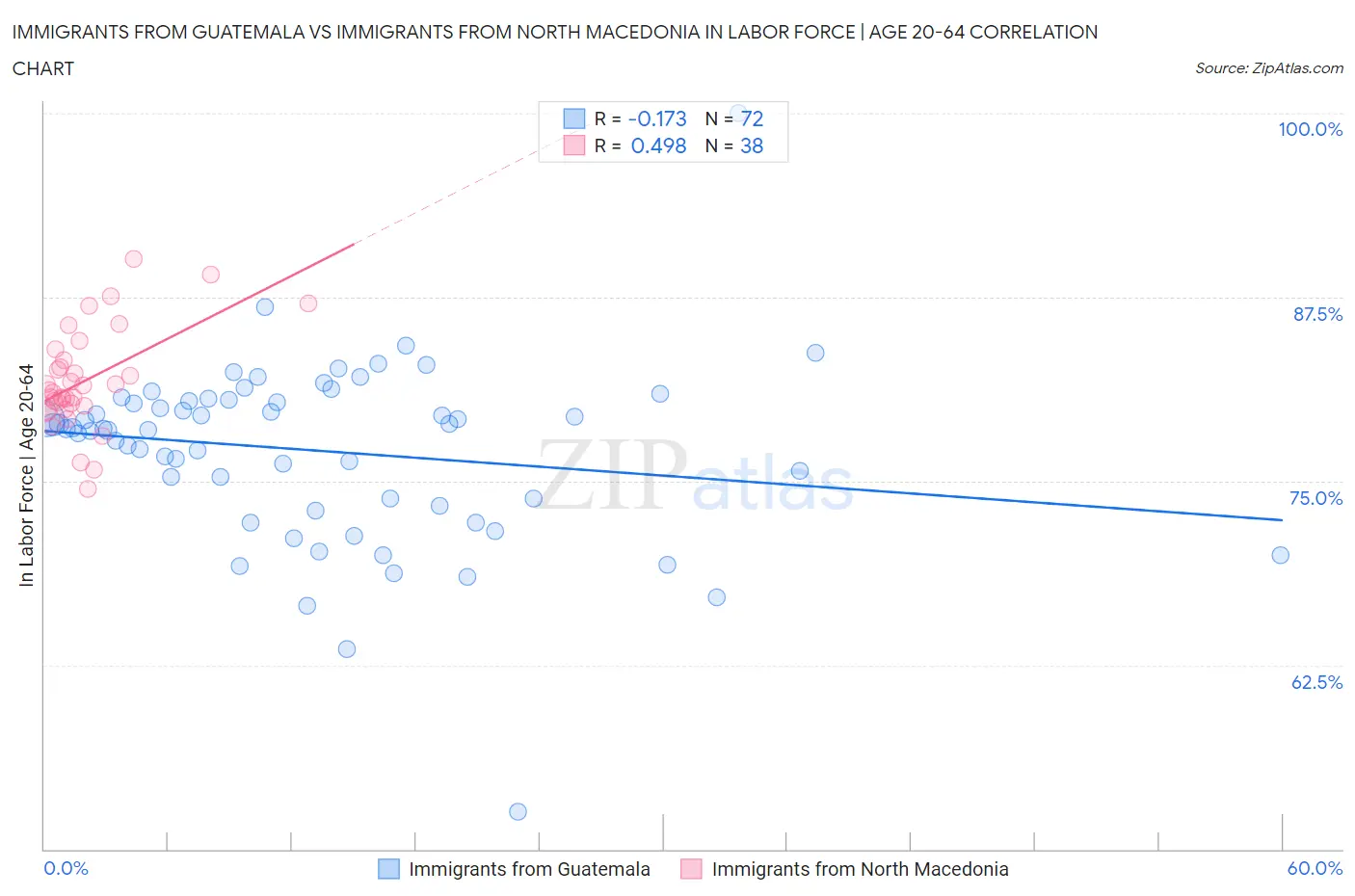 Immigrants from Guatemala vs Immigrants from North Macedonia In Labor Force | Age 20-64