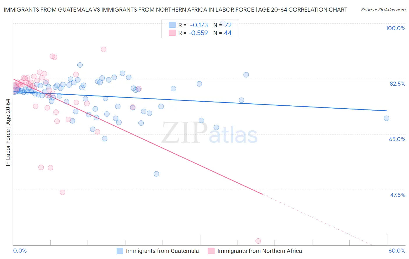 Immigrants from Guatemala vs Immigrants from Northern Africa In Labor Force | Age 20-64