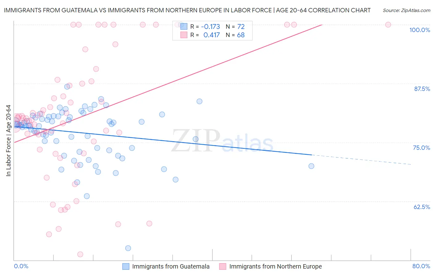 Immigrants from Guatemala vs Immigrants from Northern Europe In Labor Force | Age 20-64