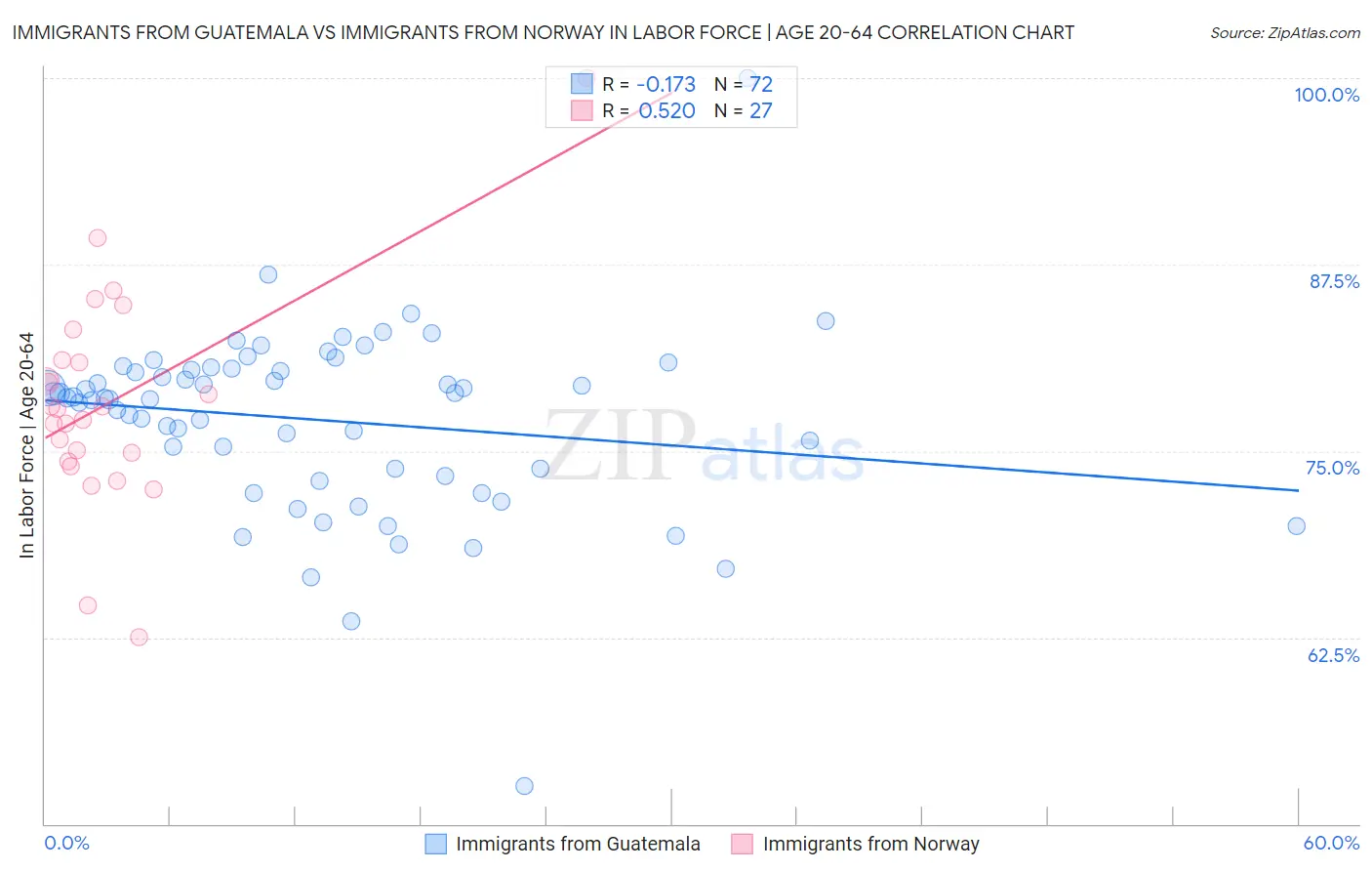 Immigrants from Guatemala vs Immigrants from Norway In Labor Force | Age 20-64