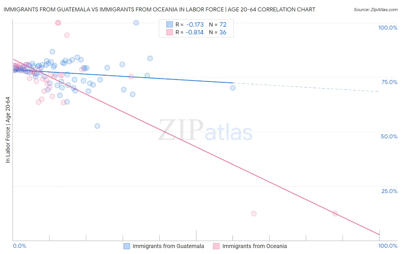 Immigrants from Guatemala vs Immigrants from Oceania In Labor Force | Age 20-64