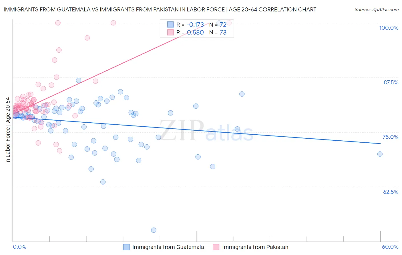 Immigrants from Guatemala vs Immigrants from Pakistan In Labor Force | Age 20-64