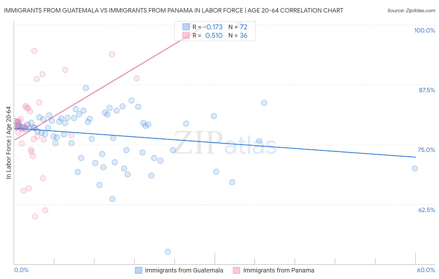 Immigrants from Guatemala vs Immigrants from Panama In Labor Force | Age 20-64