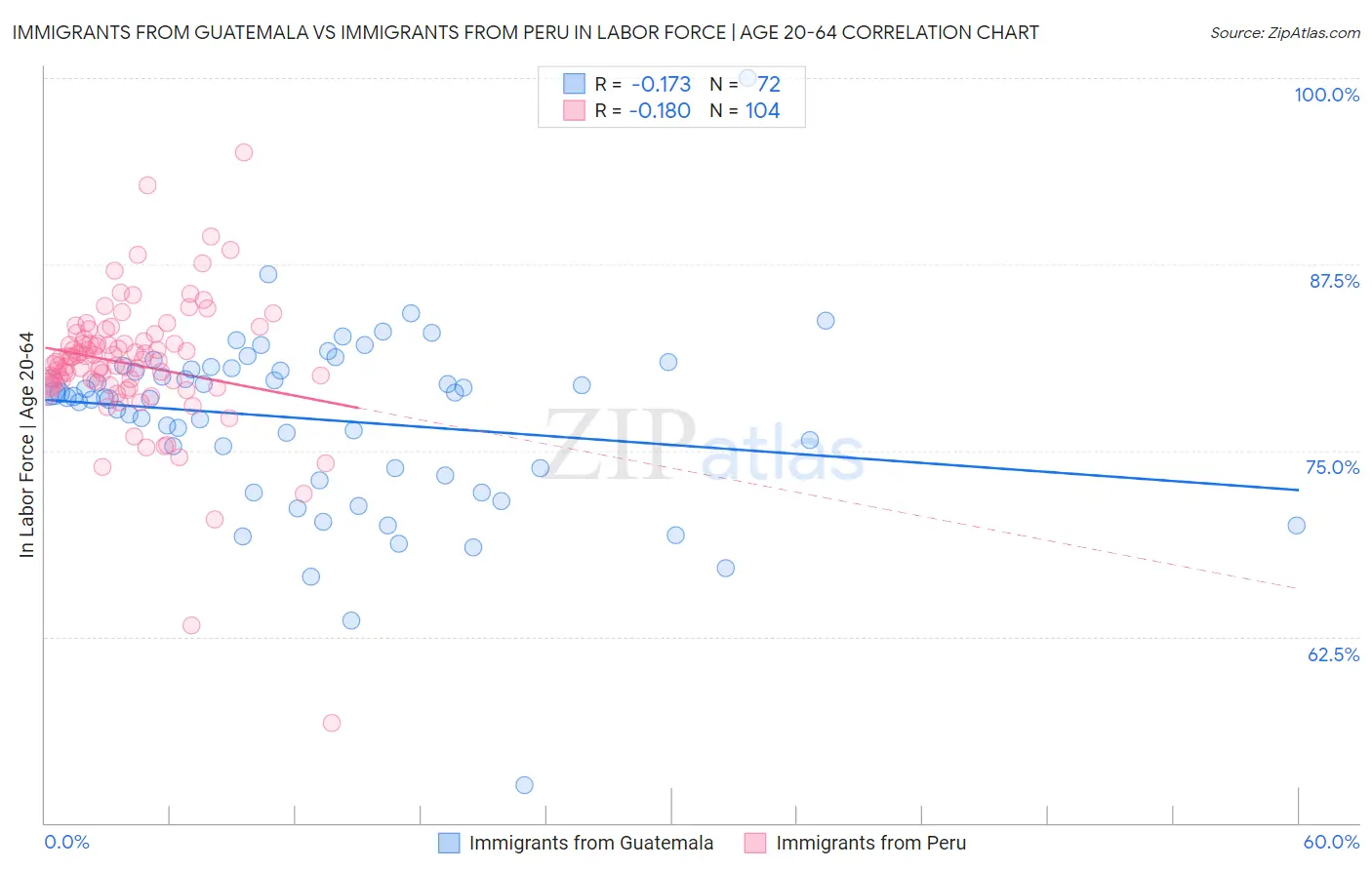 Immigrants from Guatemala vs Immigrants from Peru In Labor Force | Age 20-64