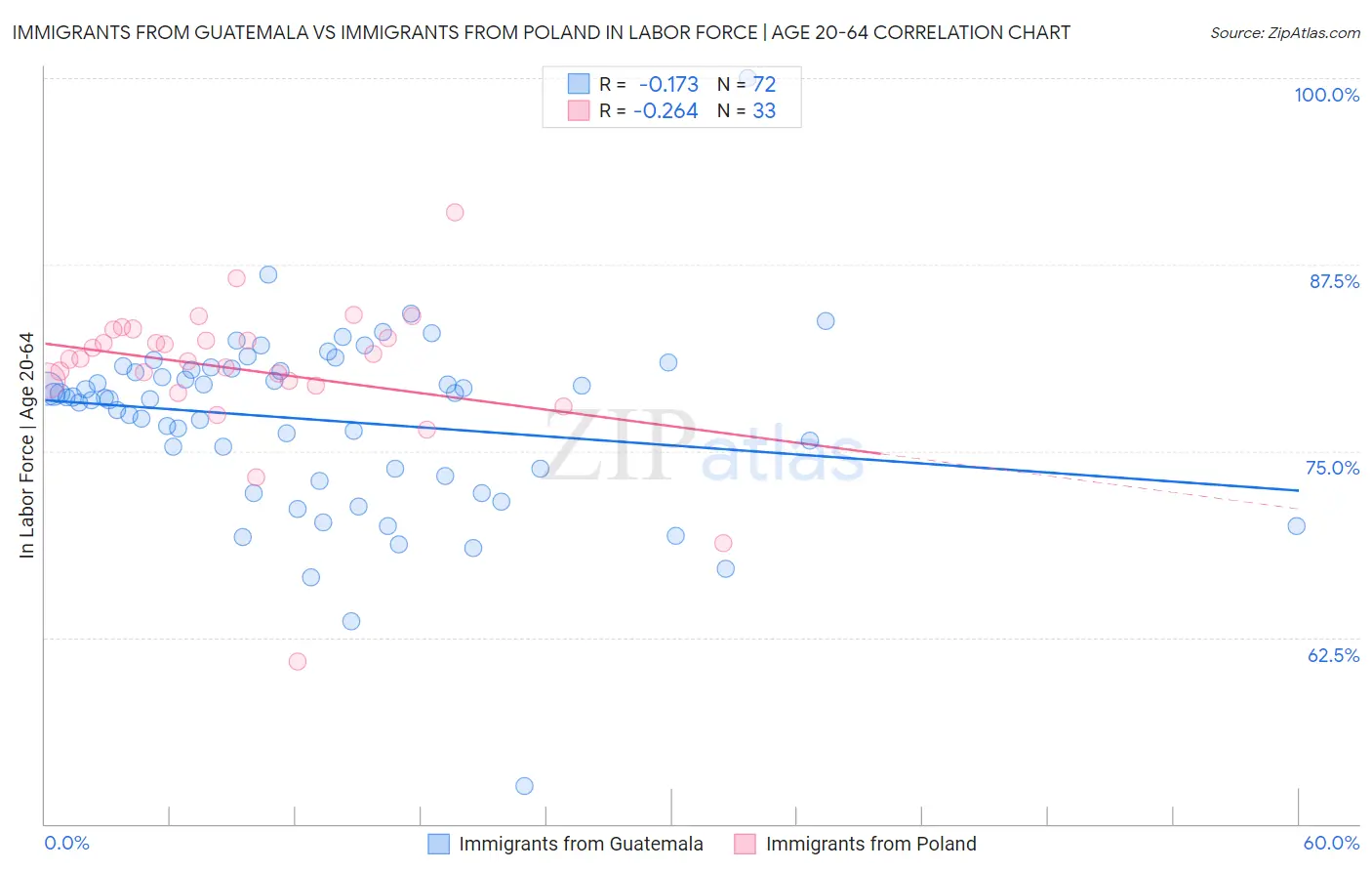 Immigrants from Guatemala vs Immigrants from Poland In Labor Force | Age 20-64