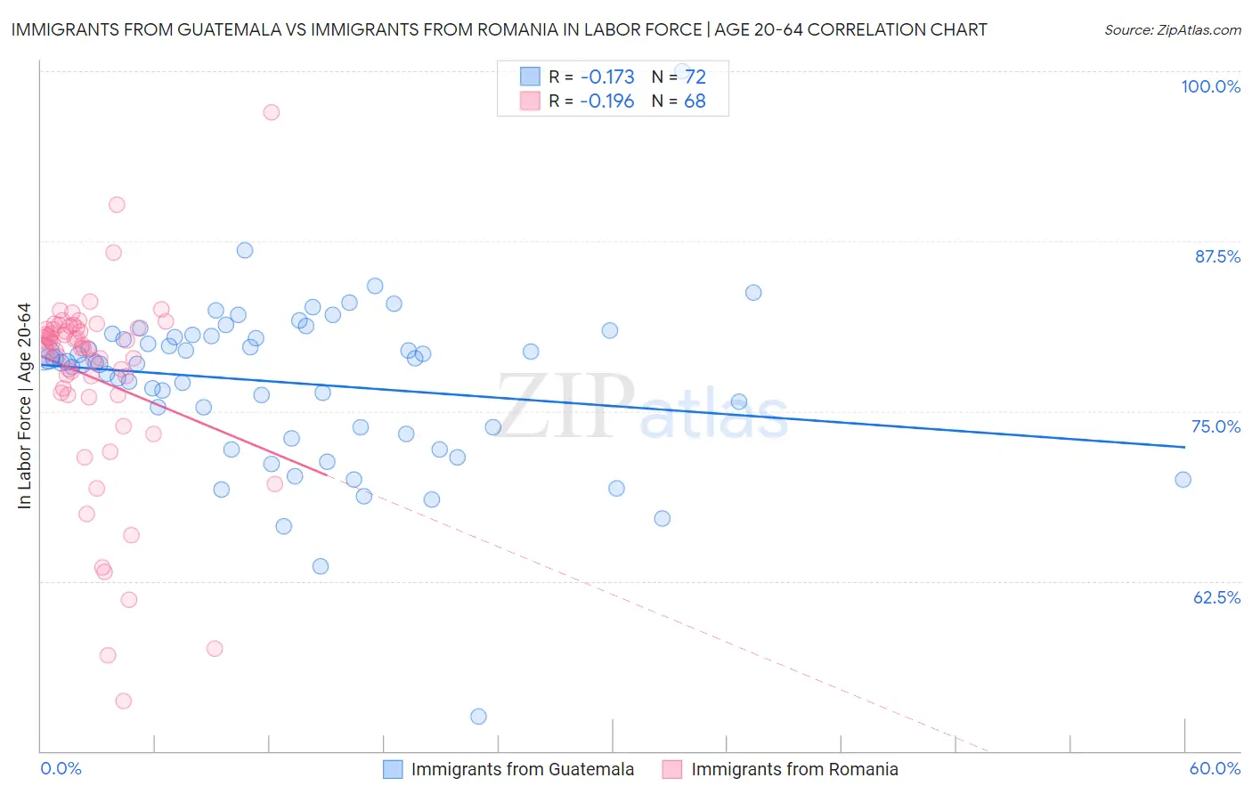 Immigrants from Guatemala vs Immigrants from Romania In Labor Force | Age 20-64